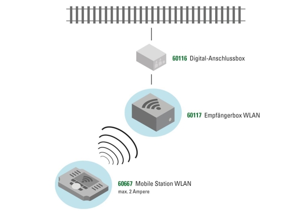 Märklin 60117 Empfängerbox WLAN