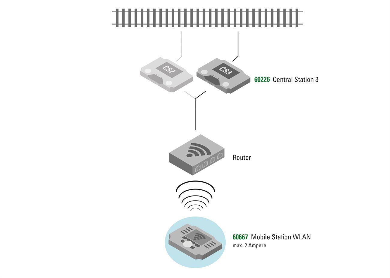 Märklin 60667 Mobile Station WLAN